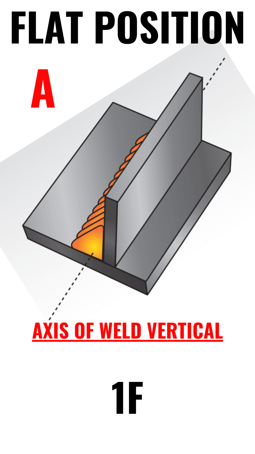 What are the 4 Basic Welding Positions for Fillet Welds Plate? - UpWeld